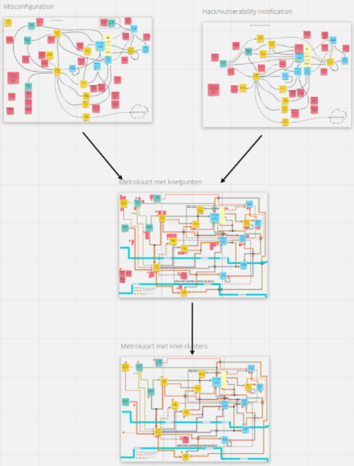 Schema metro onderzoek