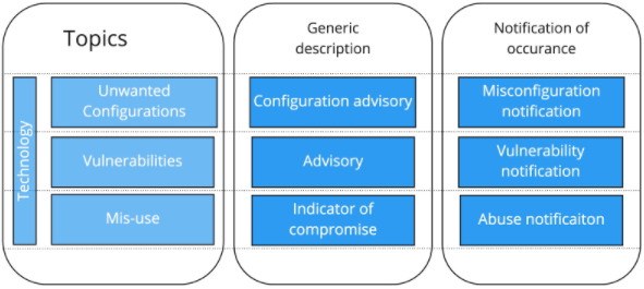 Schema taxonomie techniek